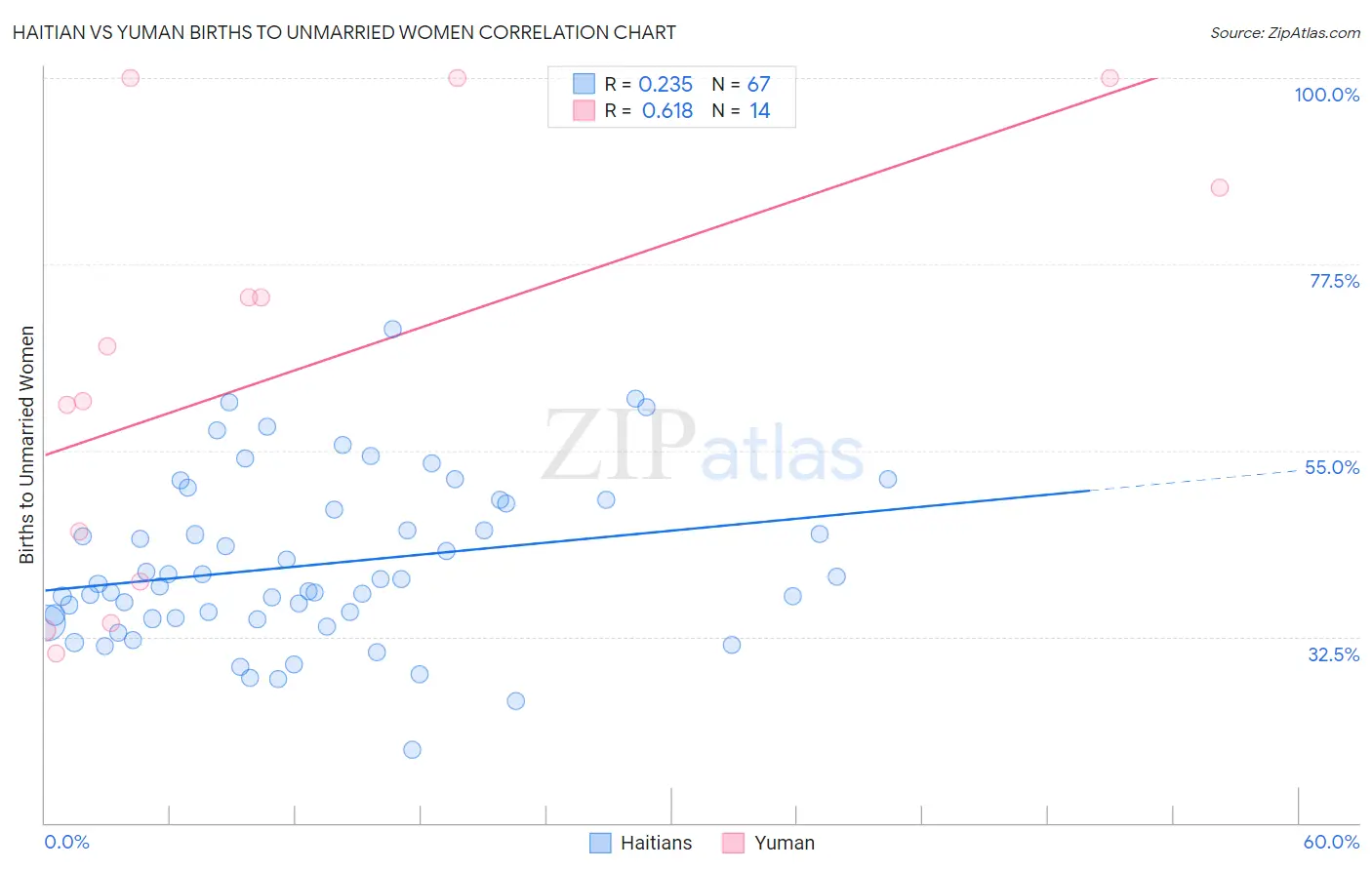 Haitian vs Yuman Births to Unmarried Women