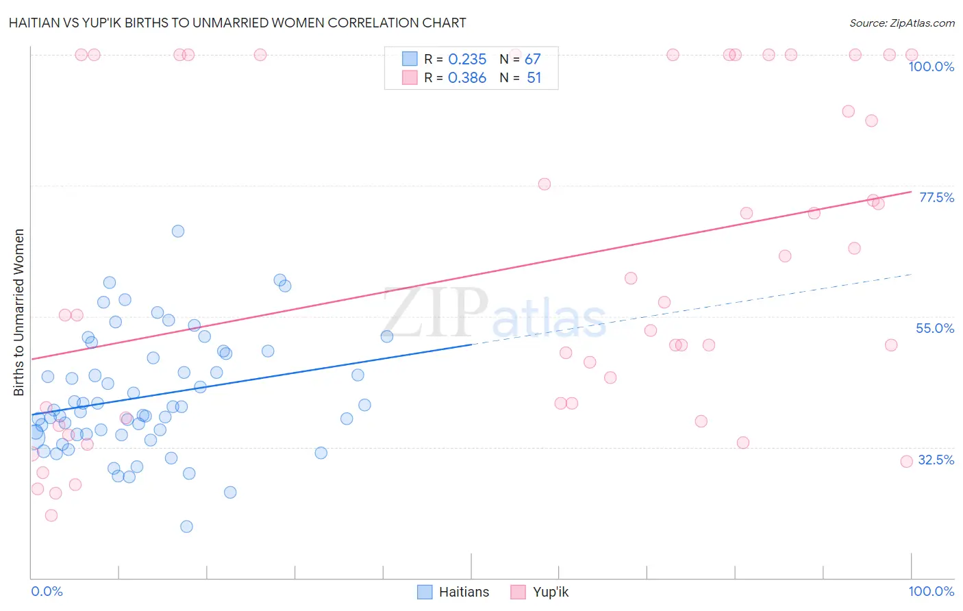Haitian vs Yup'ik Births to Unmarried Women