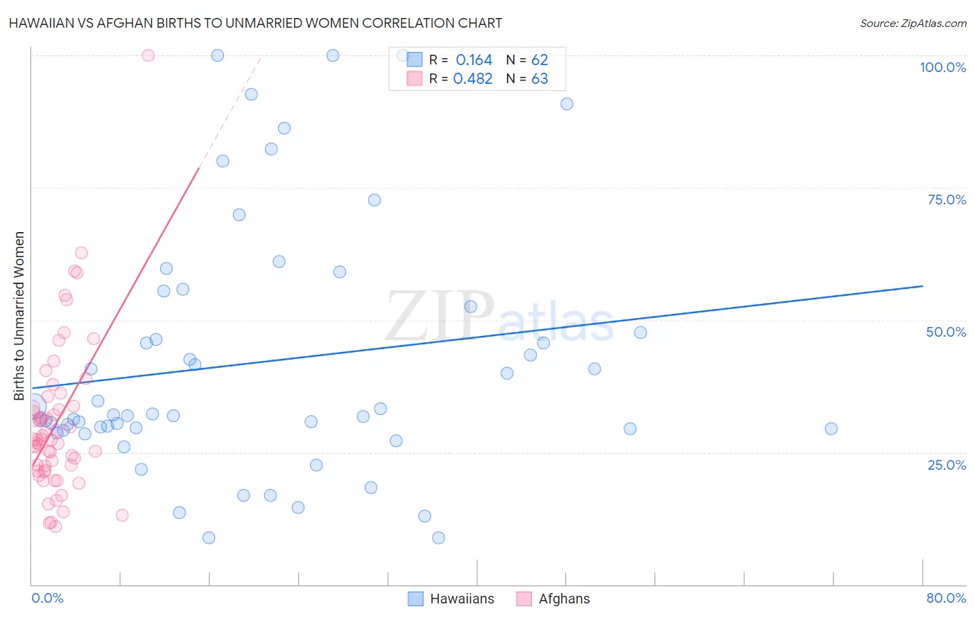 Hawaiian vs Afghan Births to Unmarried Women