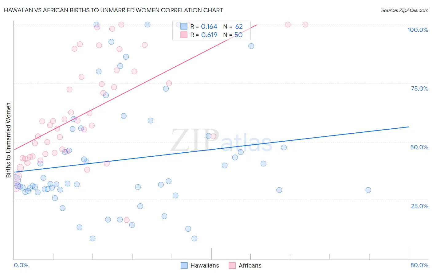 Hawaiian vs African Births to Unmarried Women