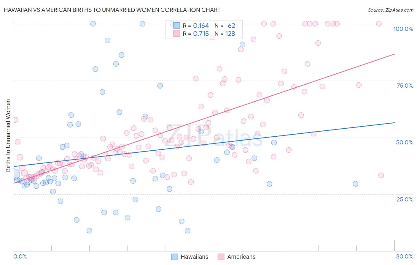Hawaiian vs American Births to Unmarried Women