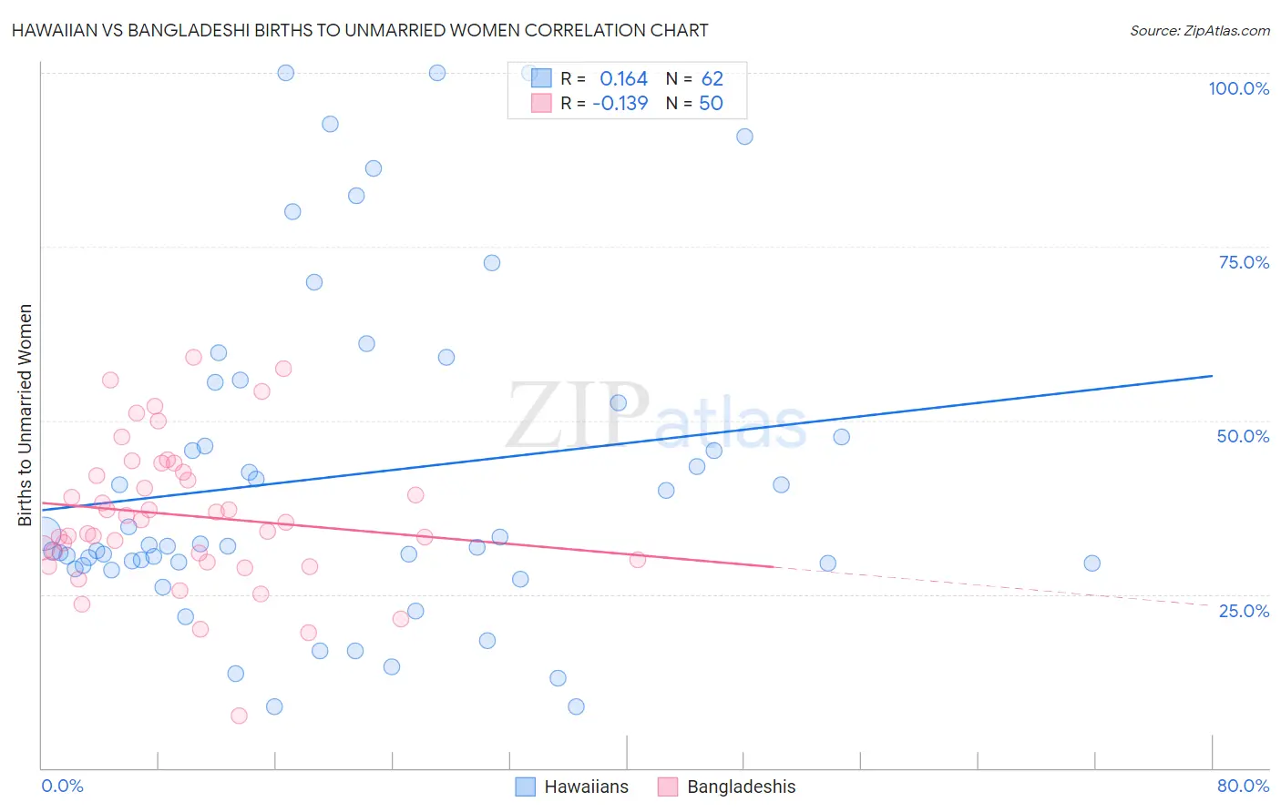 Hawaiian vs Bangladeshi Births to Unmarried Women