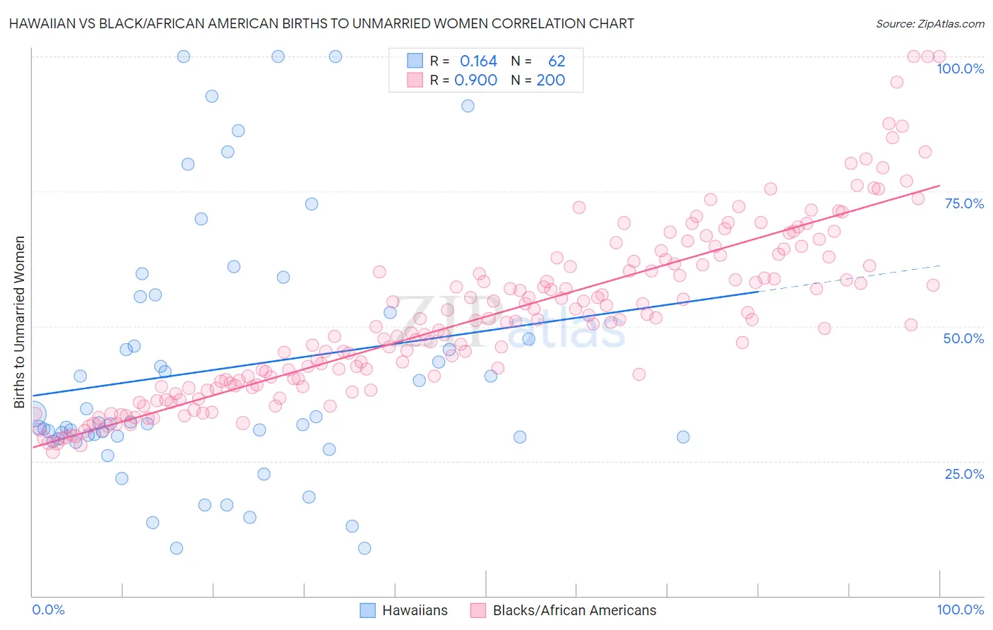 Hawaiian vs Black/African American Births to Unmarried Women
