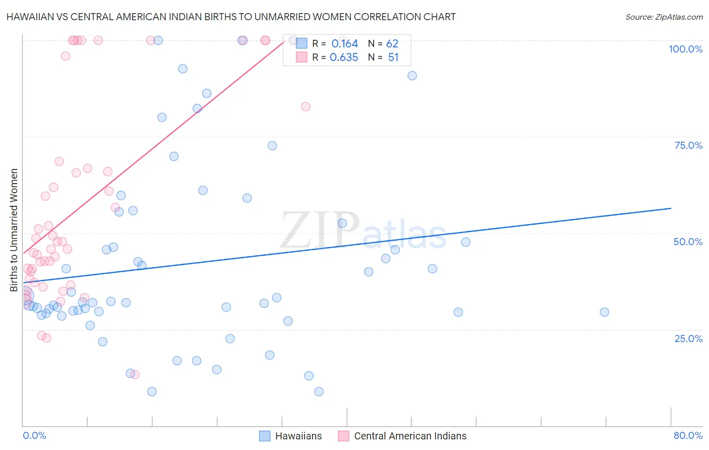 Hawaiian vs Central American Indian Births to Unmarried Women
