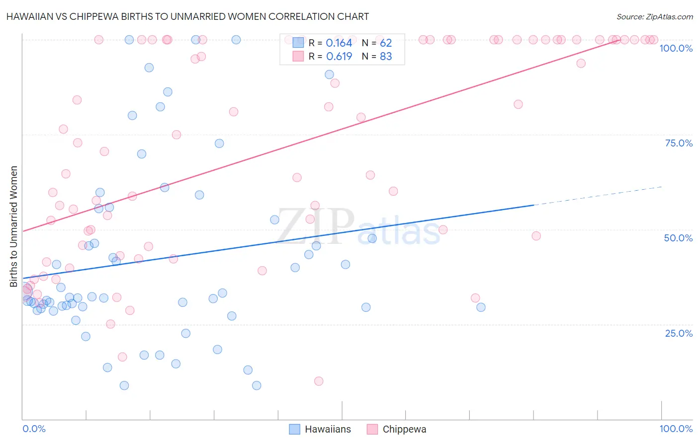 Hawaiian vs Chippewa Births to Unmarried Women