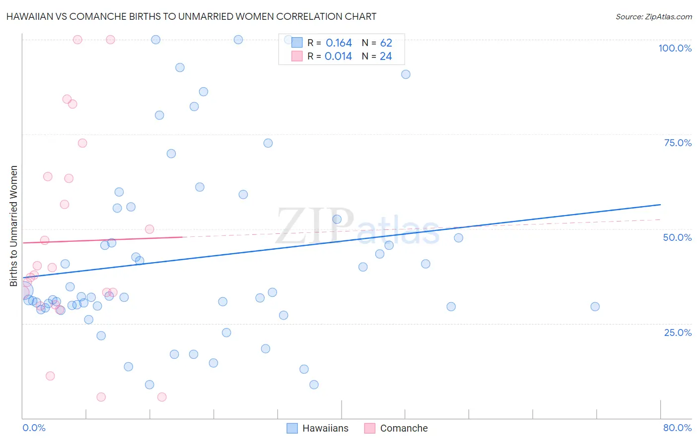 Hawaiian vs Comanche Births to Unmarried Women