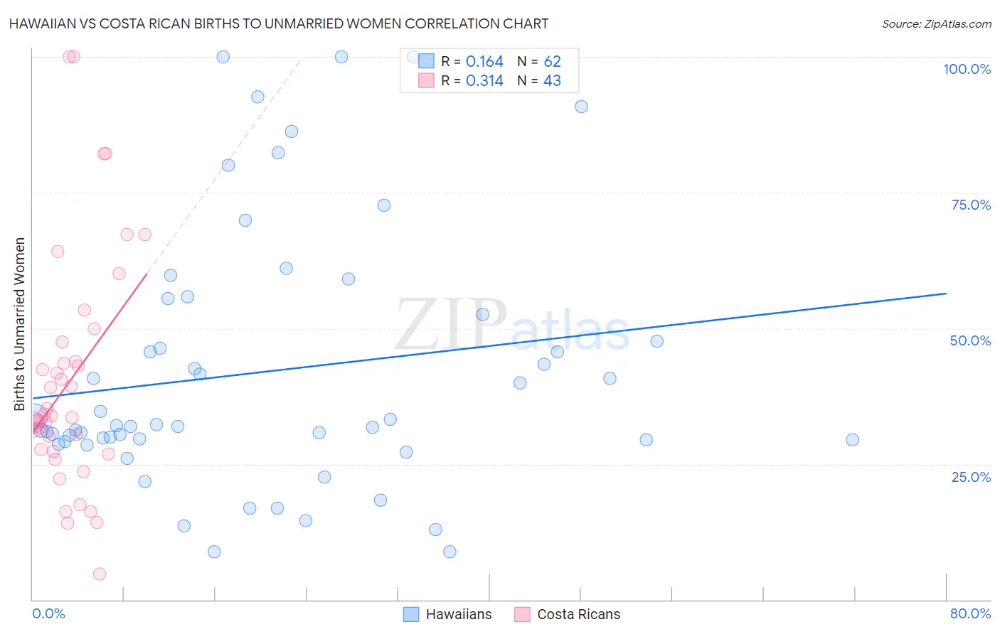 Hawaiian vs Costa Rican Births to Unmarried Women