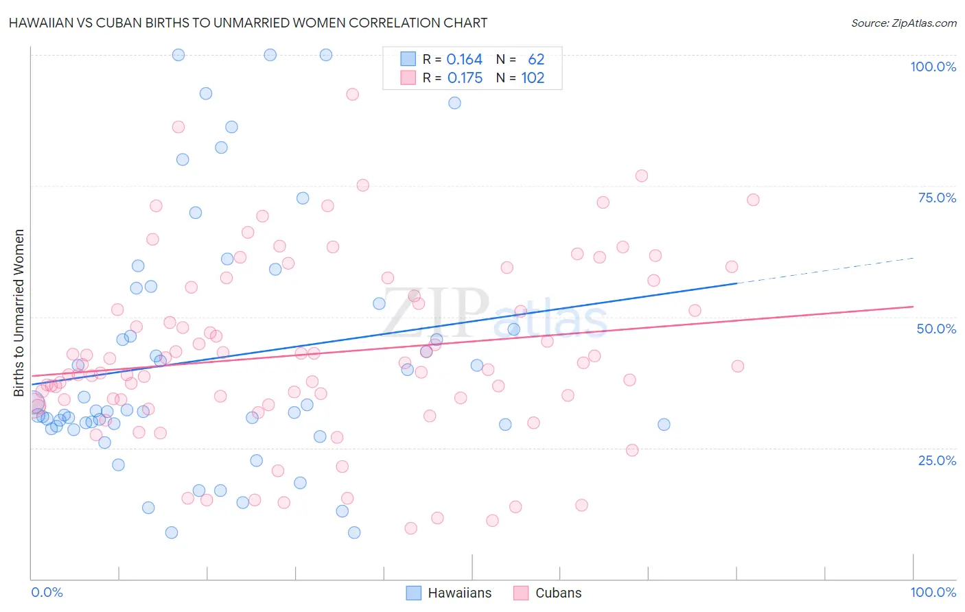 Hawaiian vs Cuban Births to Unmarried Women