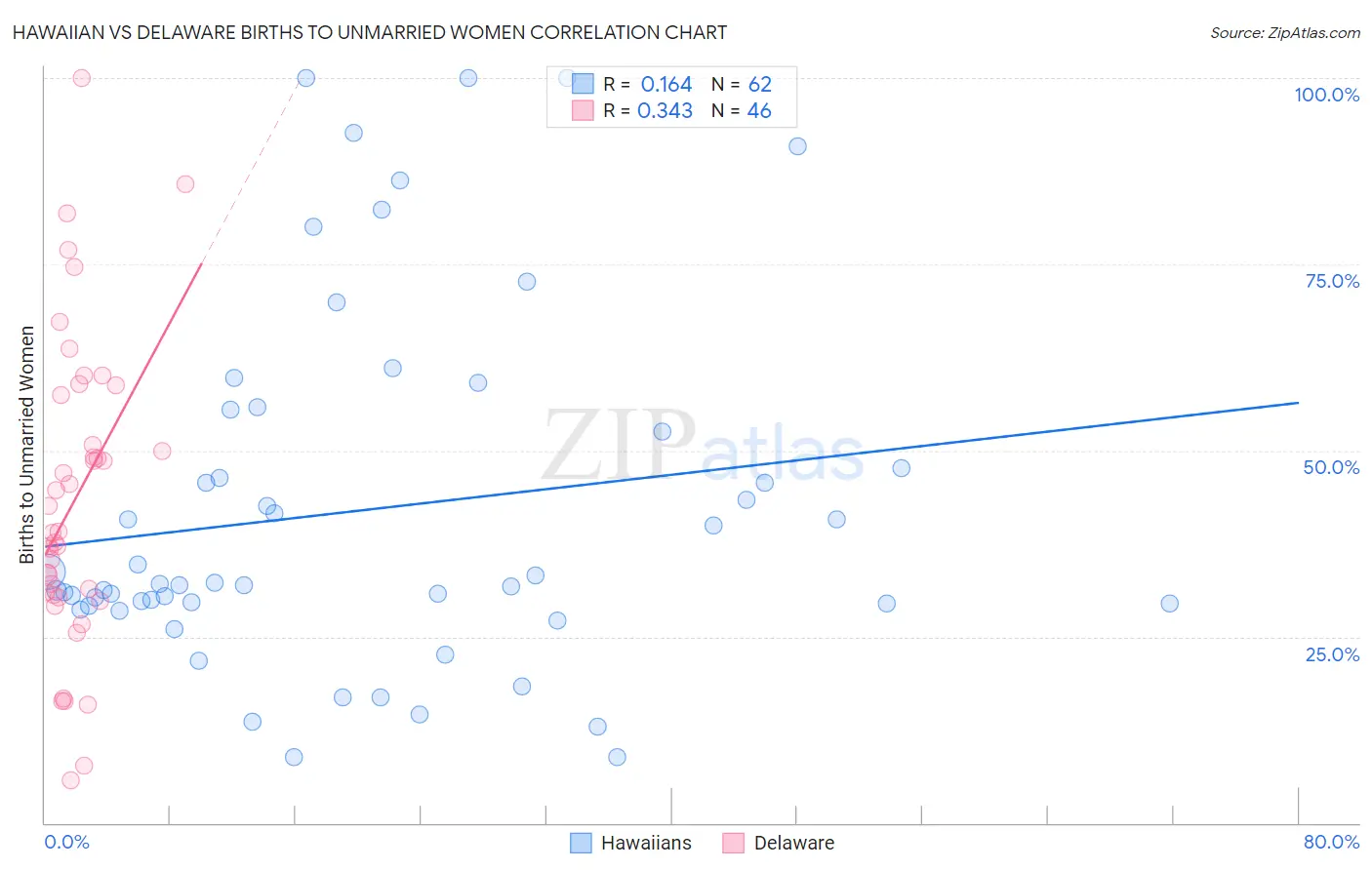 Hawaiian vs Delaware Births to Unmarried Women