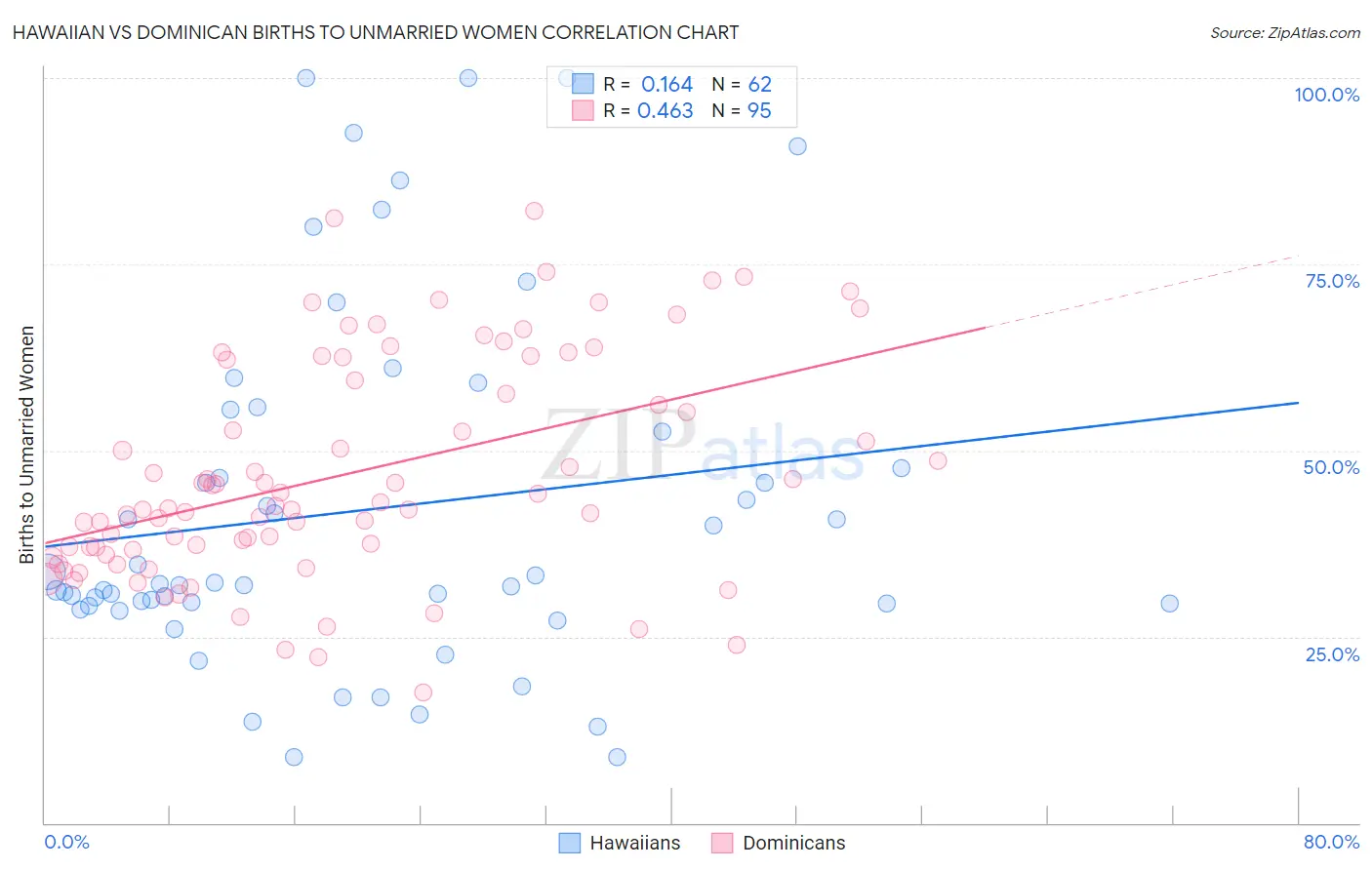 Hawaiian vs Dominican Births to Unmarried Women