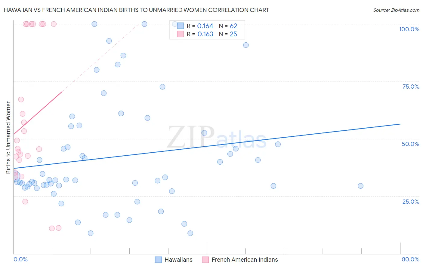 Hawaiian vs French American Indian Births to Unmarried Women