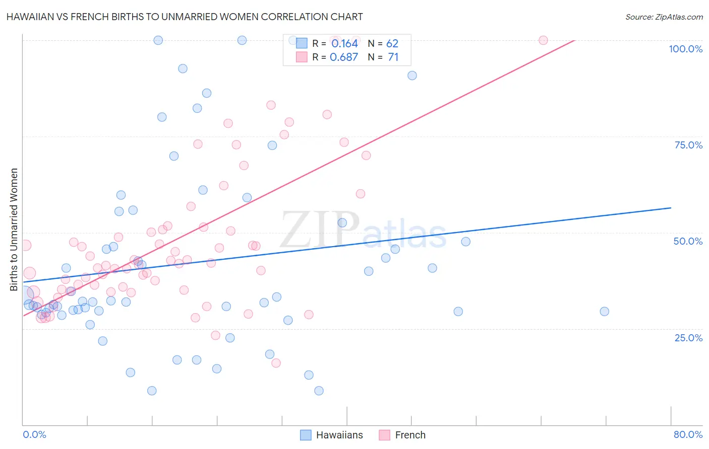 Hawaiian vs French Births to Unmarried Women