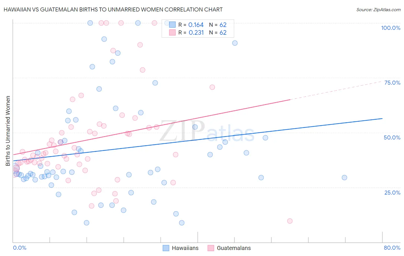 Hawaiian vs Guatemalan Births to Unmarried Women