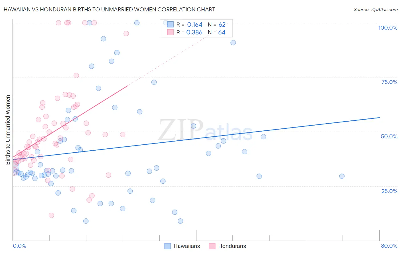 Hawaiian vs Honduran Births to Unmarried Women
