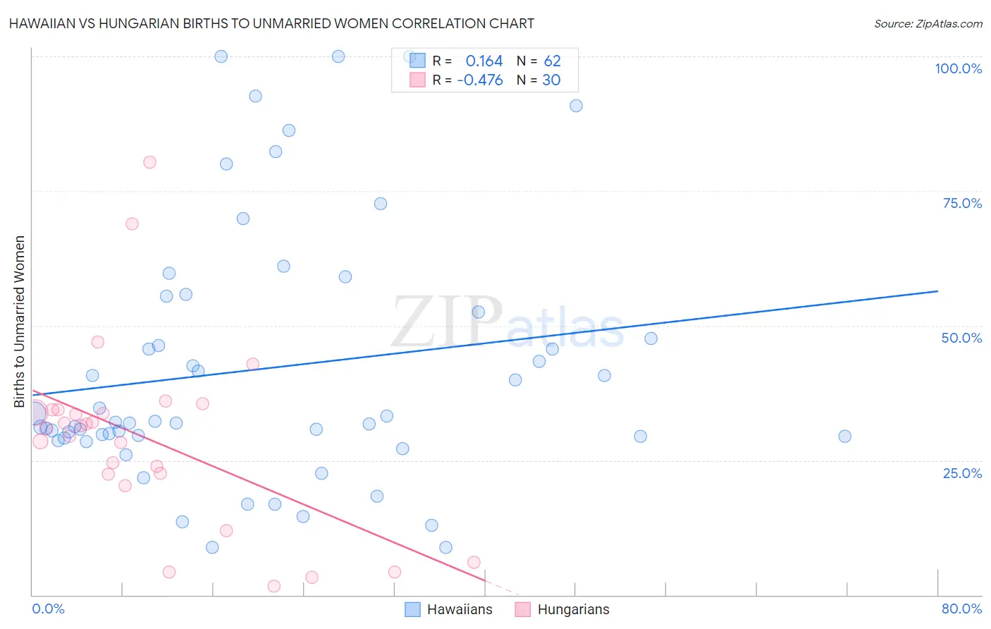 Hawaiian vs Hungarian Births to Unmarried Women