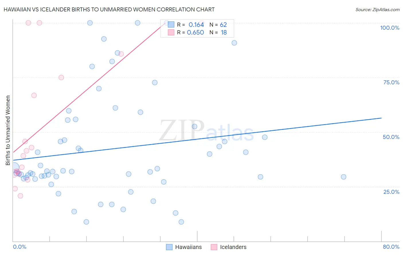 Hawaiian vs Icelander Births to Unmarried Women