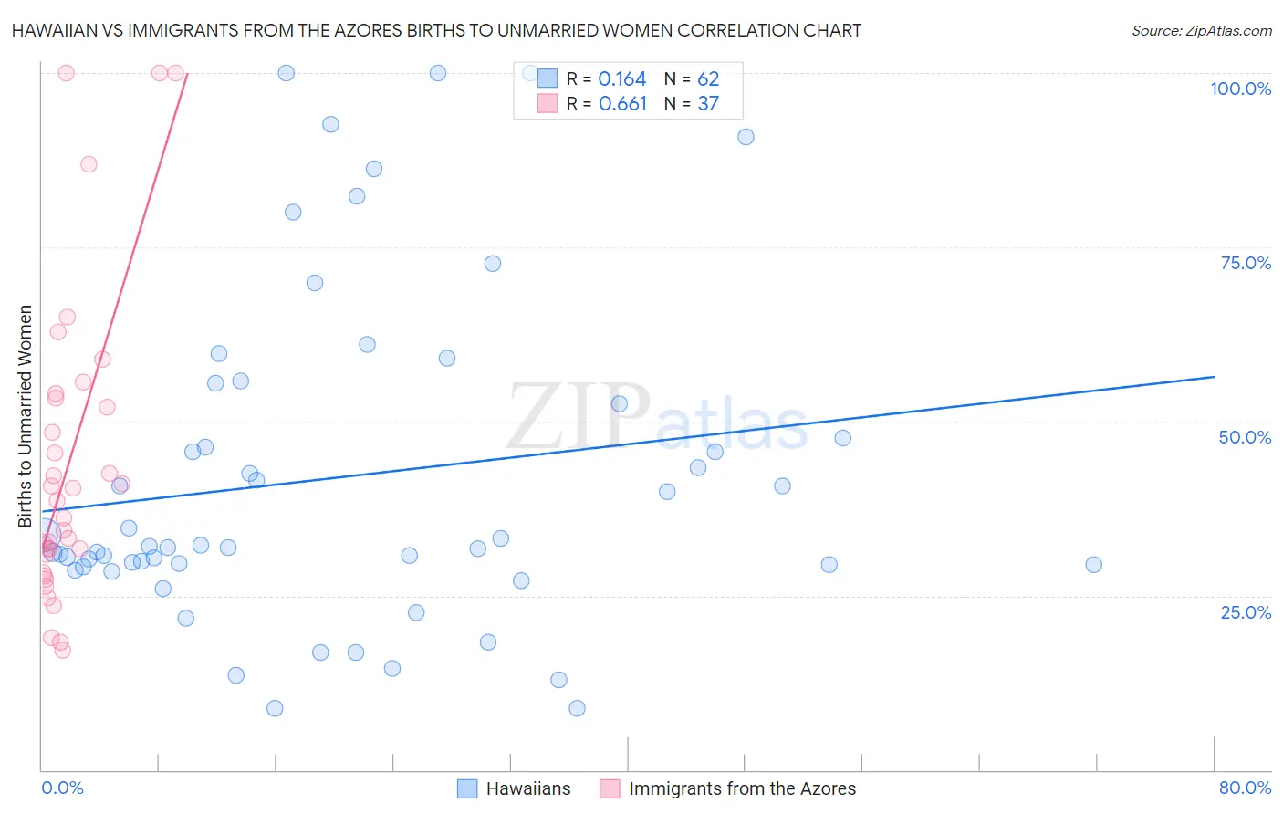 Hawaiian vs Immigrants from the Azores Births to Unmarried Women