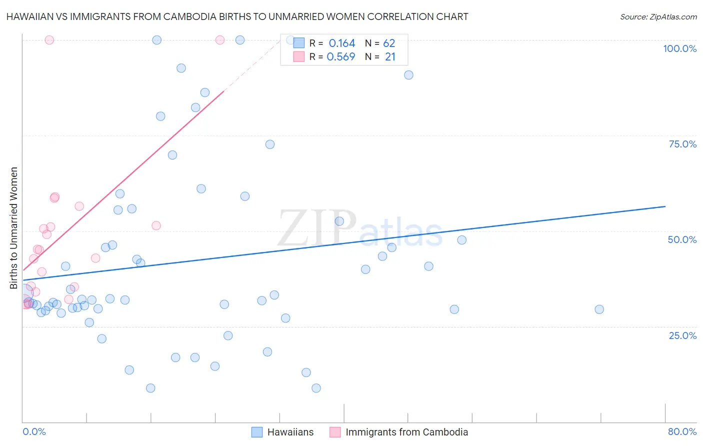Hawaiian vs Immigrants from Cambodia Births to Unmarried Women