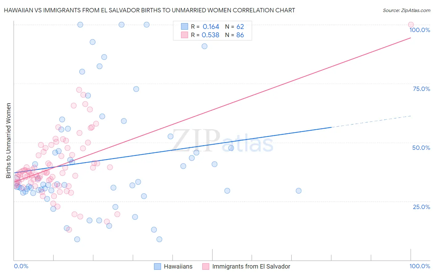 Hawaiian vs Immigrants from El Salvador Births to Unmarried Women