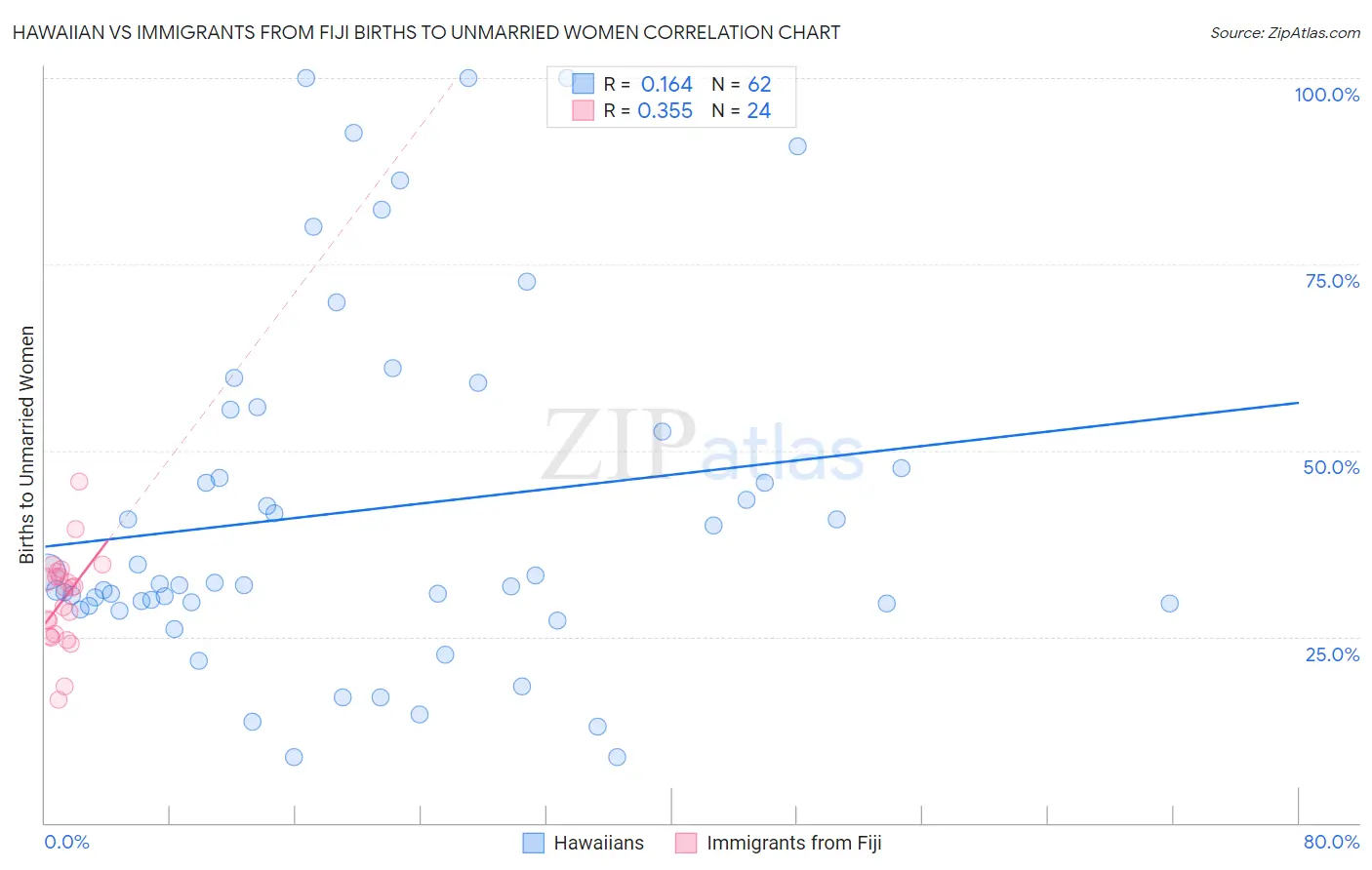 Hawaiian vs Immigrants from Fiji Births to Unmarried Women