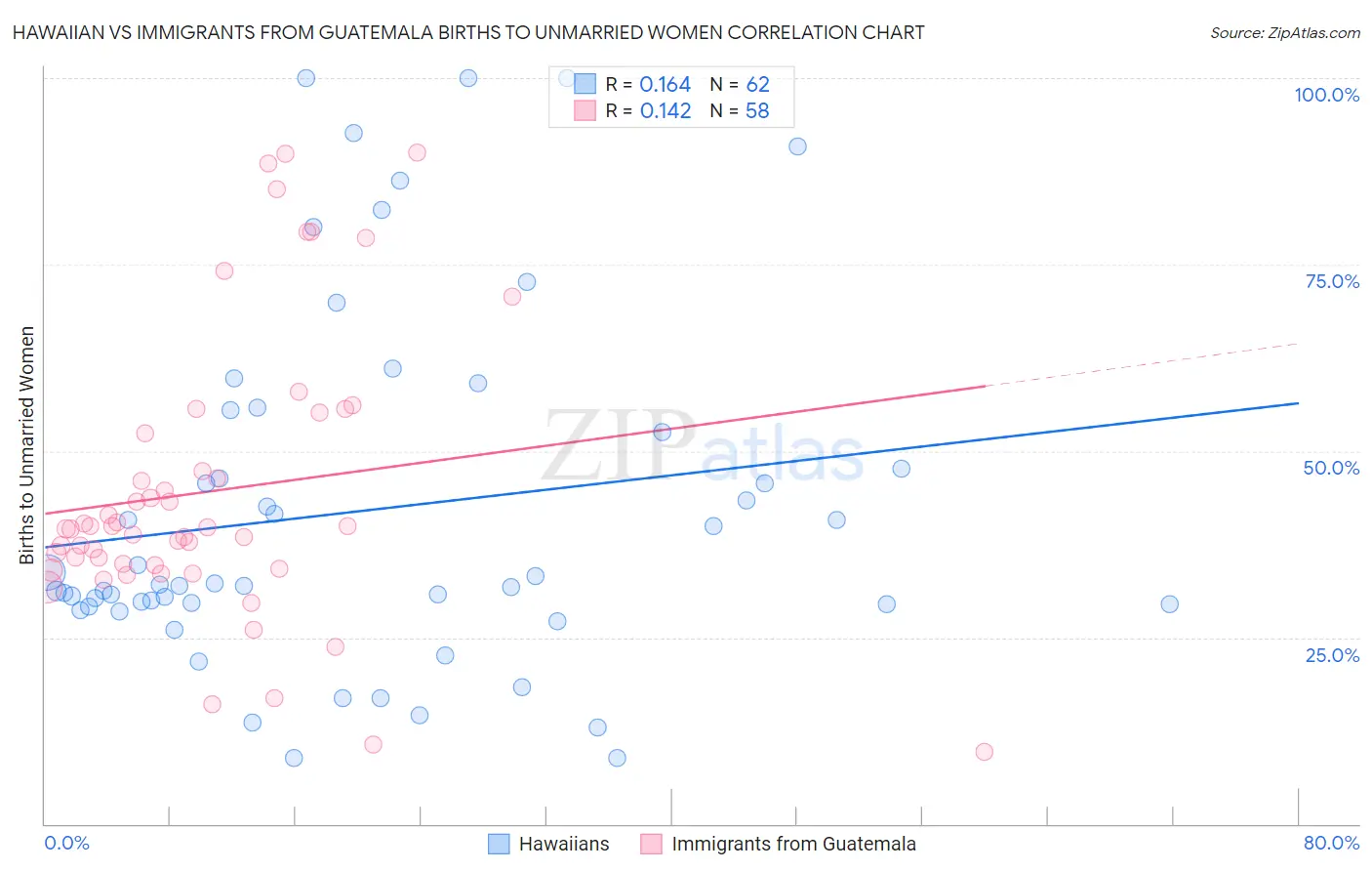 Hawaiian vs Immigrants from Guatemala Births to Unmarried Women