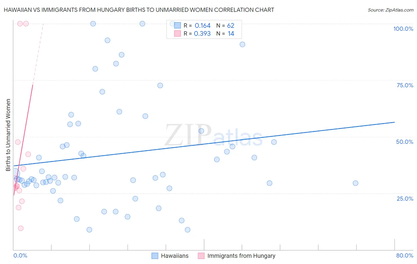 Hawaiian vs Immigrants from Hungary Births to Unmarried Women