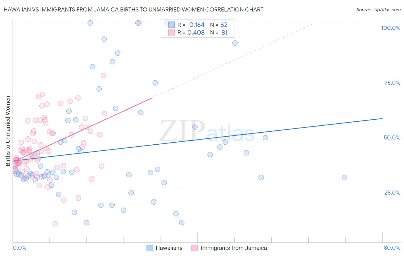 Hawaiian vs Immigrants from Jamaica Births to Unmarried Women