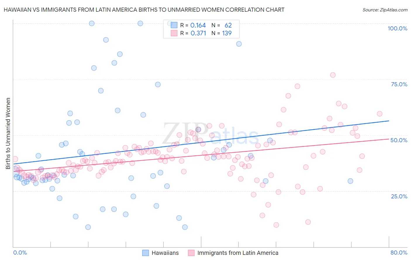 Hawaiian vs Immigrants from Latin America Births to Unmarried Women