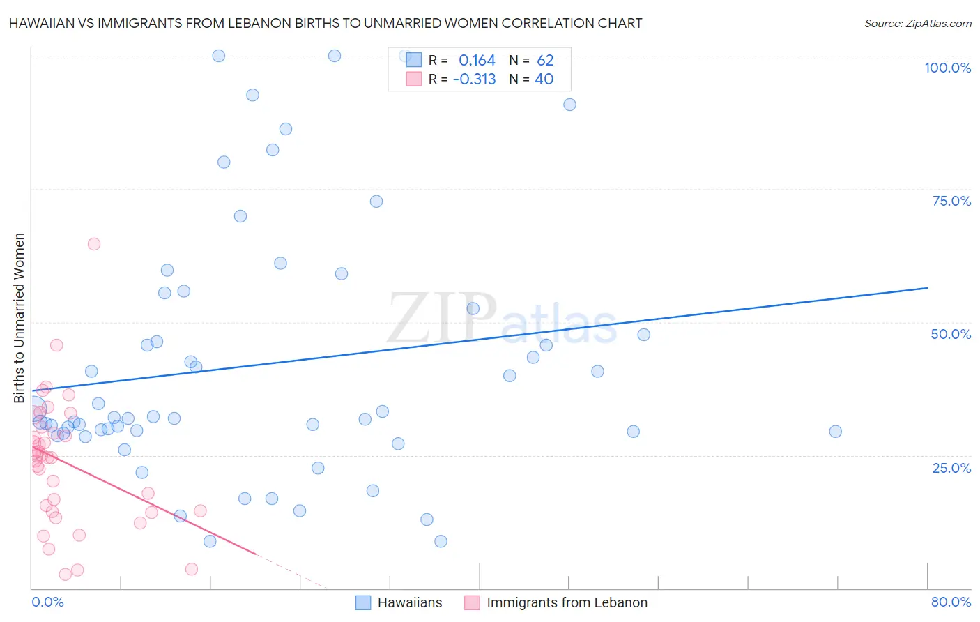 Hawaiian vs Immigrants from Lebanon Births to Unmarried Women