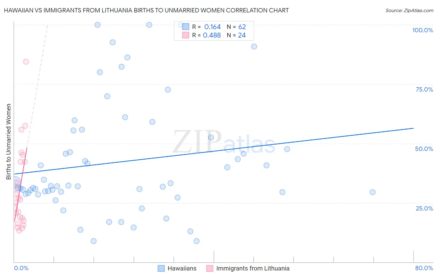 Hawaiian vs Immigrants from Lithuania Births to Unmarried Women