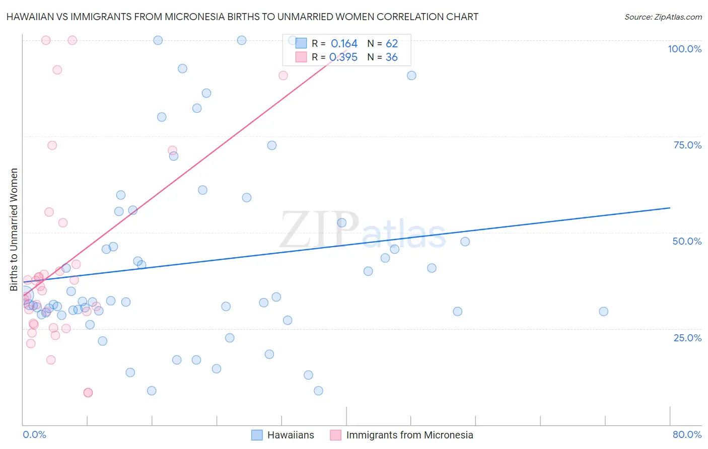 Hawaiian vs Immigrants from Micronesia Births to Unmarried Women