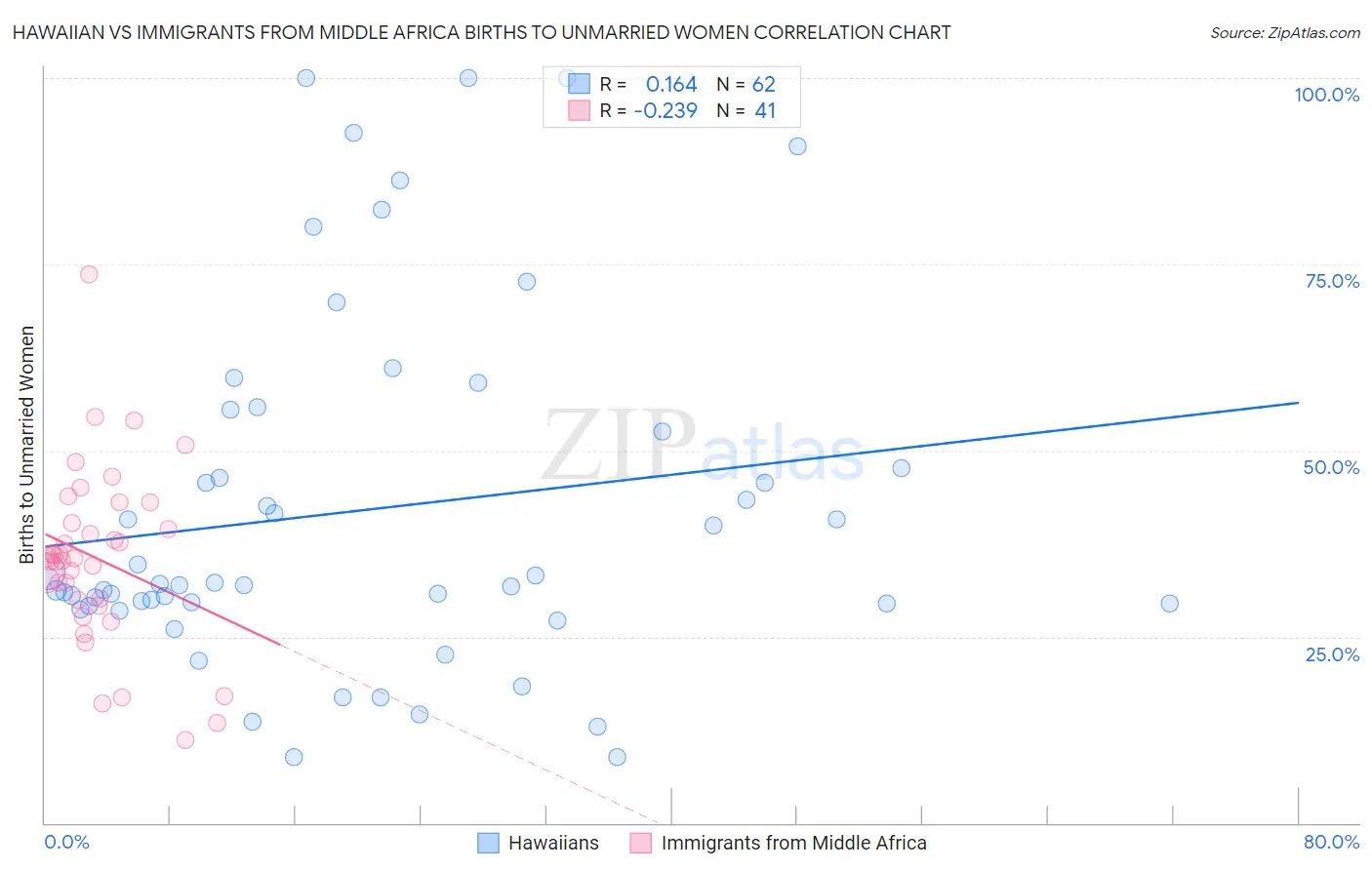 Hawaiian vs Immigrants from Middle Africa Births to Unmarried Women