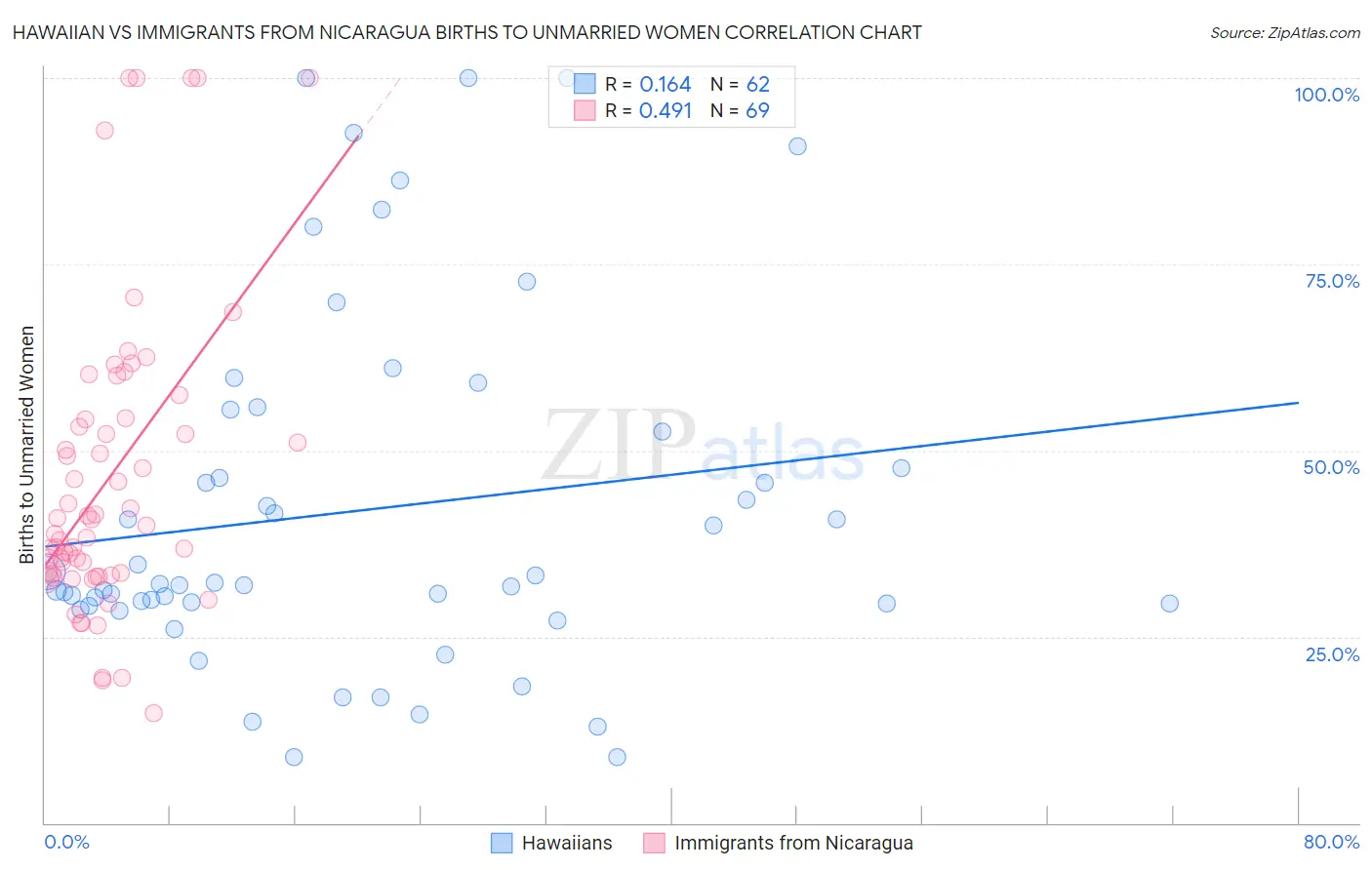Hawaiian vs Immigrants from Nicaragua Births to Unmarried Women
