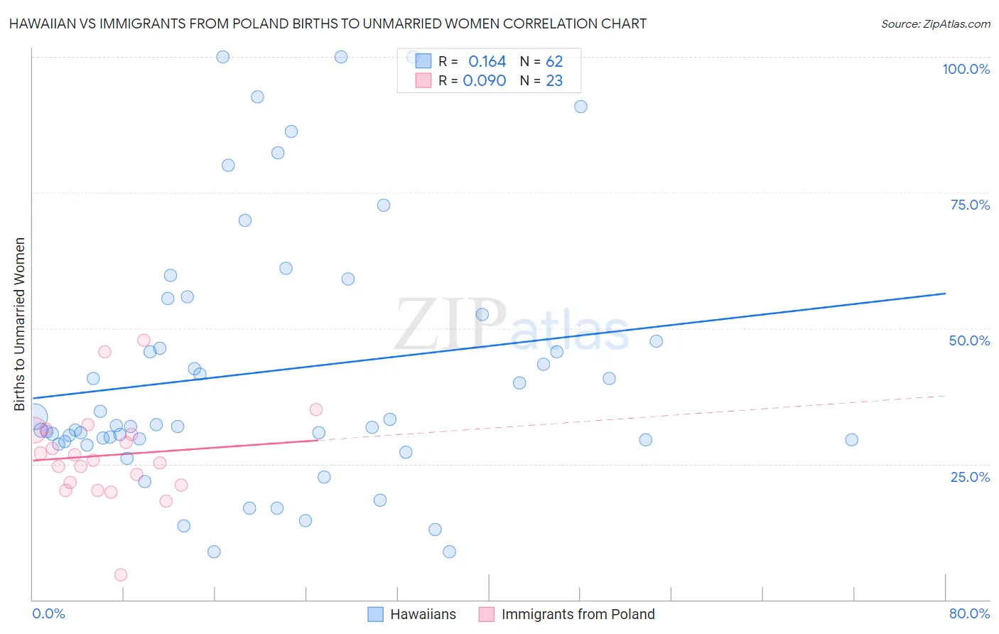 Hawaiian vs Immigrants from Poland Births to Unmarried Women