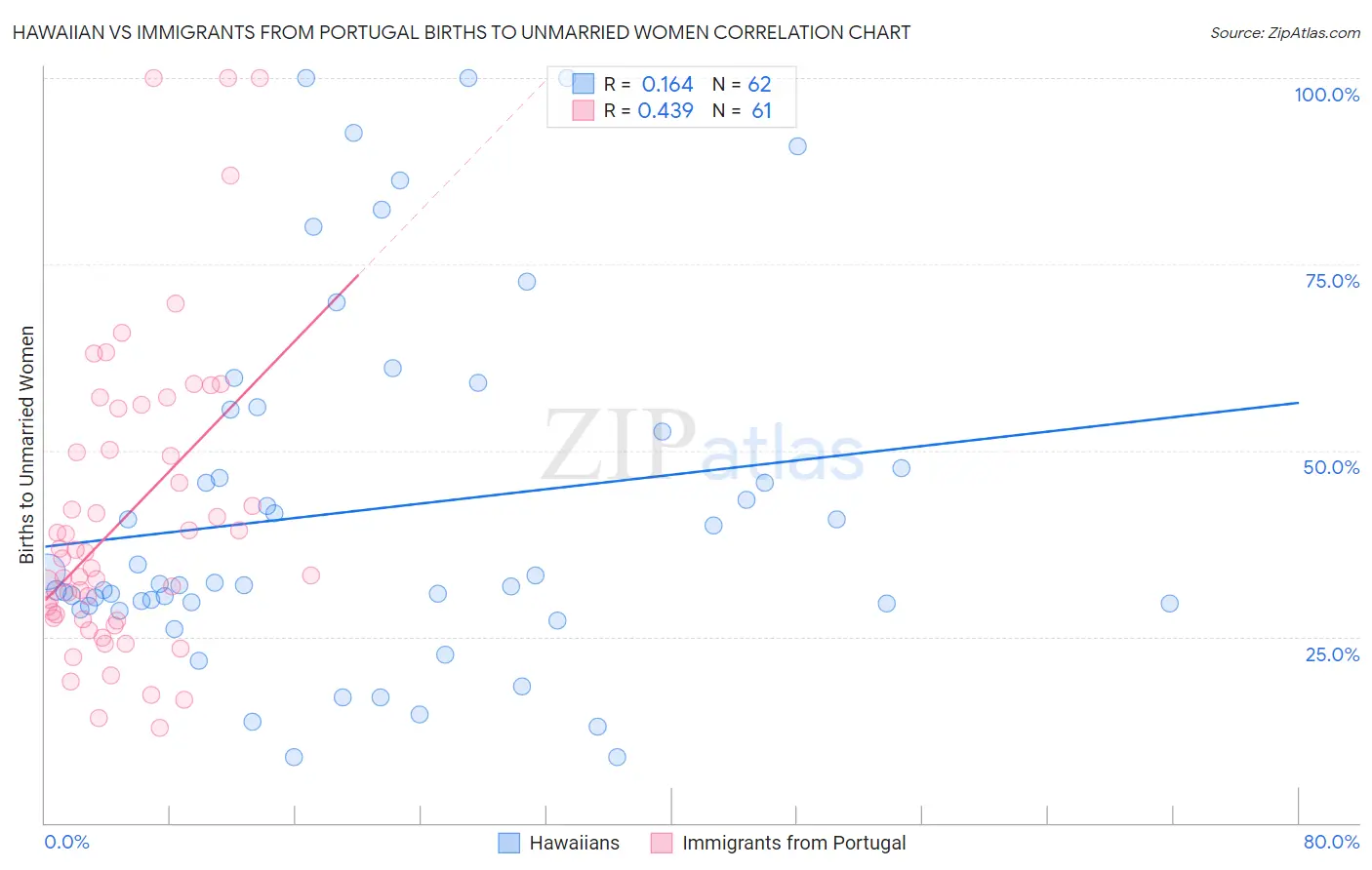 Hawaiian vs Immigrants from Portugal Births to Unmarried Women