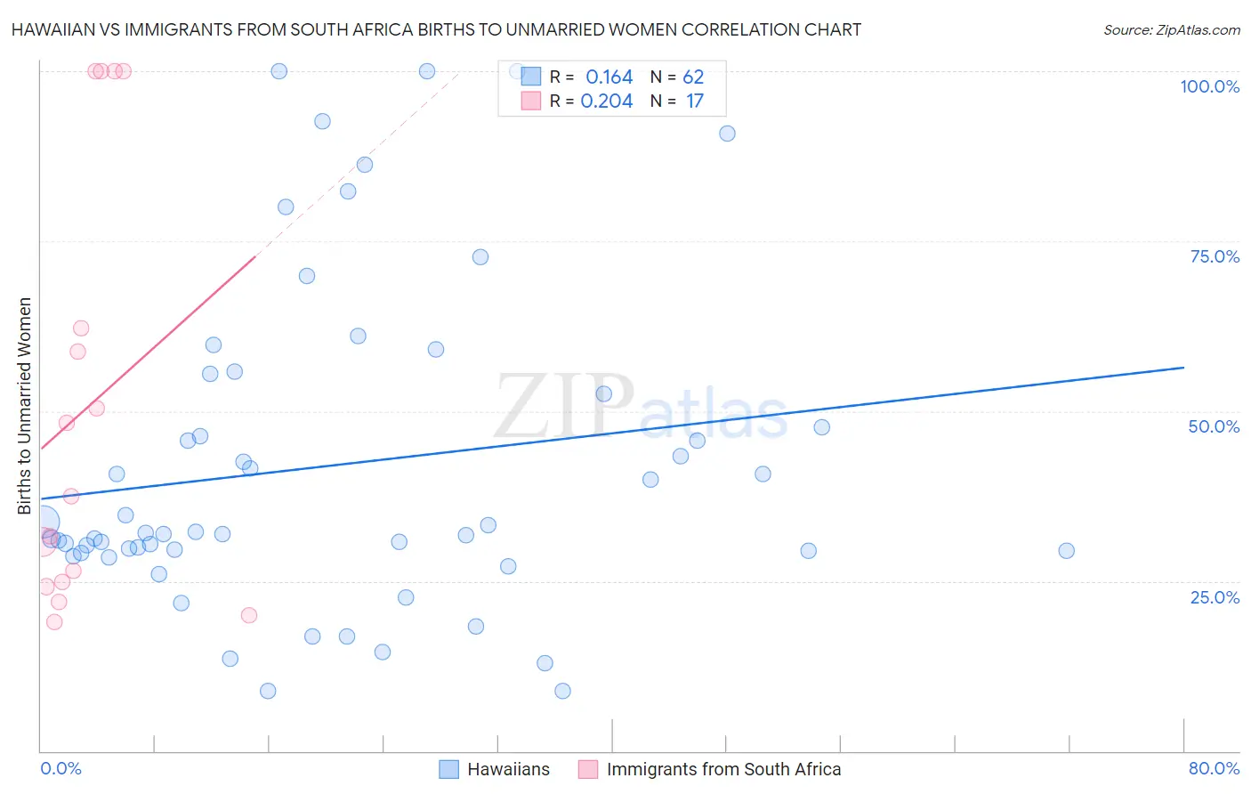 Hawaiian vs Immigrants from South Africa Births to Unmarried Women