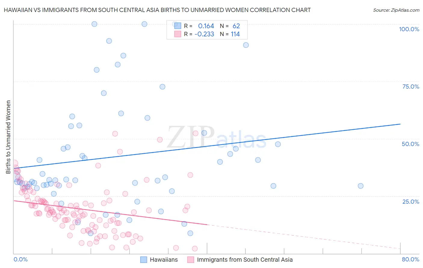 Hawaiian vs Immigrants from South Central Asia Births to Unmarried Women