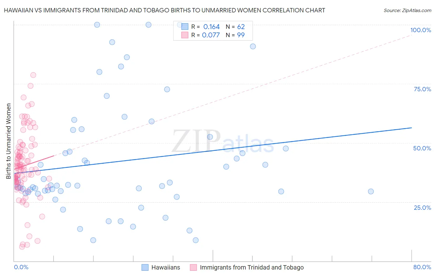 Hawaiian vs Immigrants from Trinidad and Tobago Births to Unmarried Women