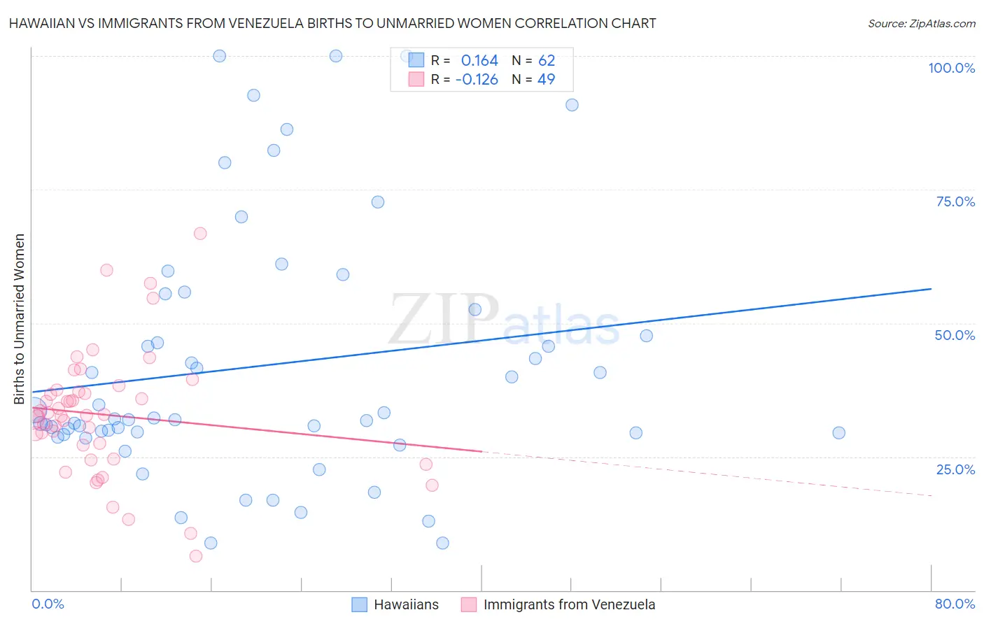 Hawaiian vs Immigrants from Venezuela Births to Unmarried Women