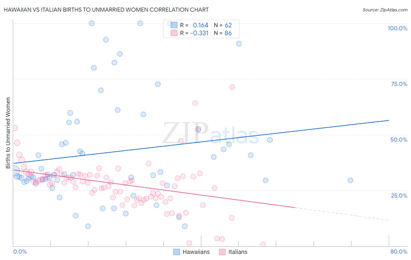 Hawaiian vs Italian Births to Unmarried Women