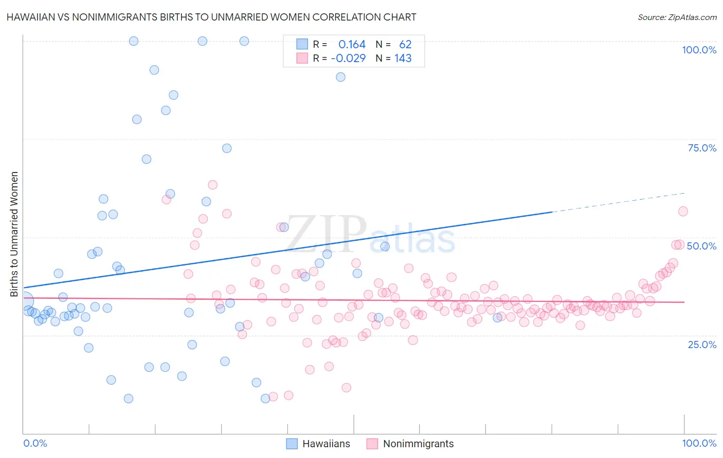 Hawaiian vs Nonimmigrants Births to Unmarried Women