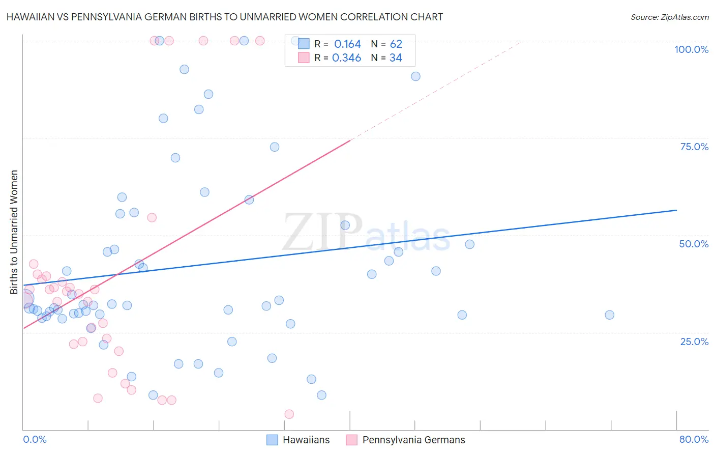 Hawaiian vs Pennsylvania German Births to Unmarried Women