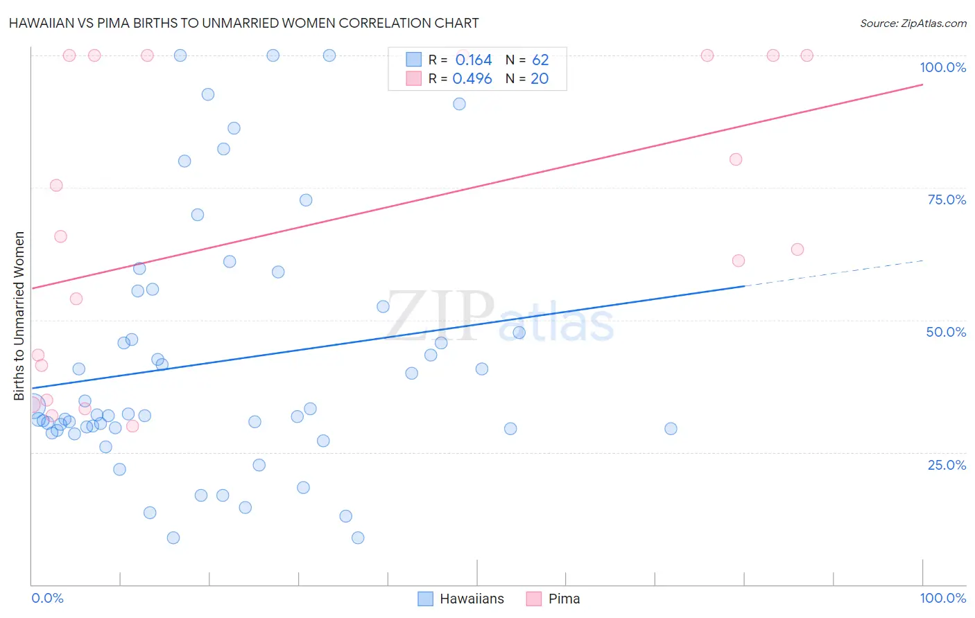 Hawaiian vs Pima Births to Unmarried Women