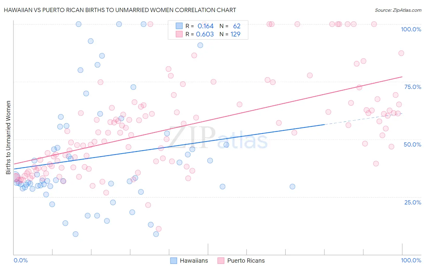 Hawaiian vs Puerto Rican Births to Unmarried Women