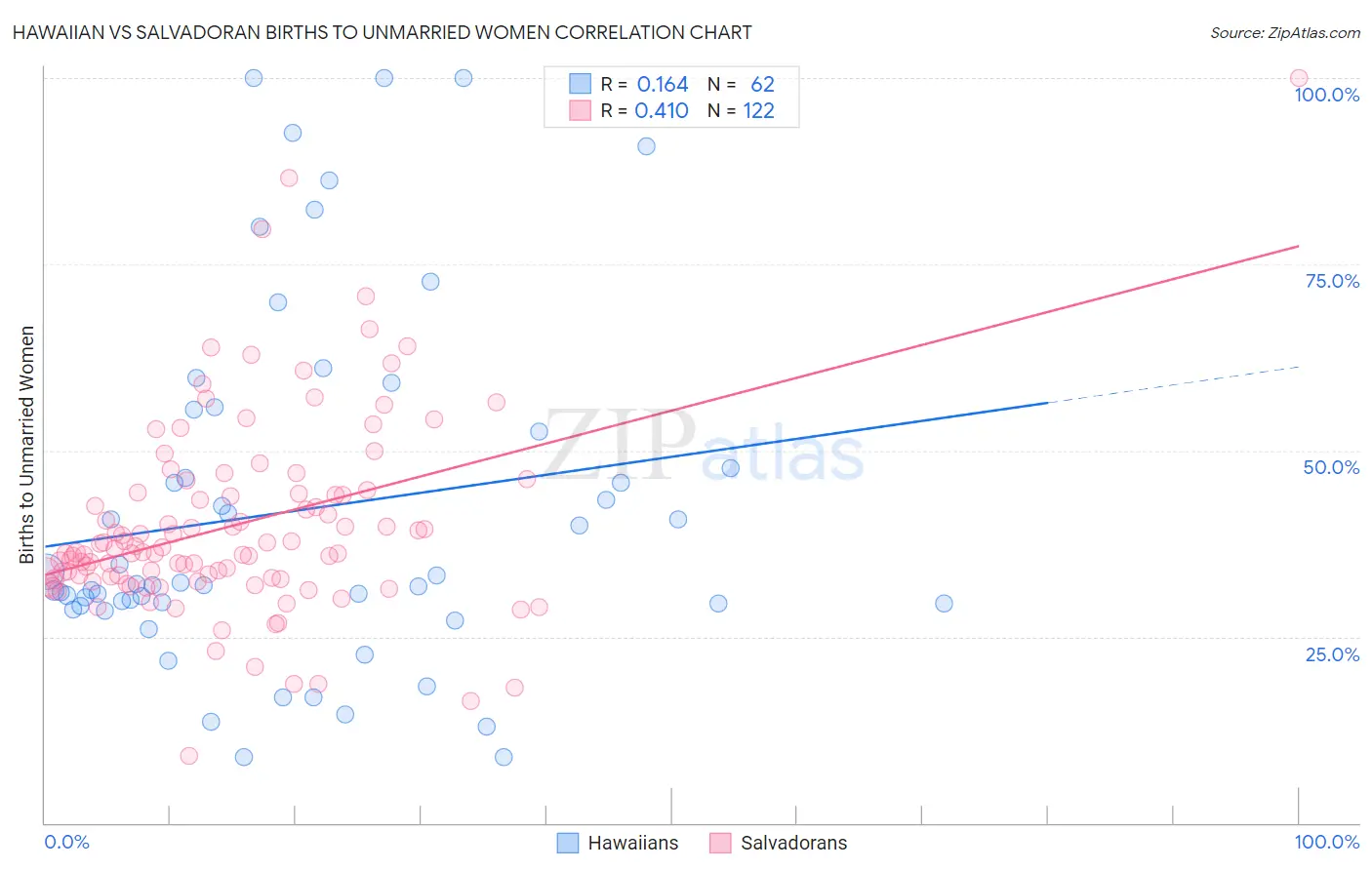 Hawaiian vs Salvadoran Births to Unmarried Women