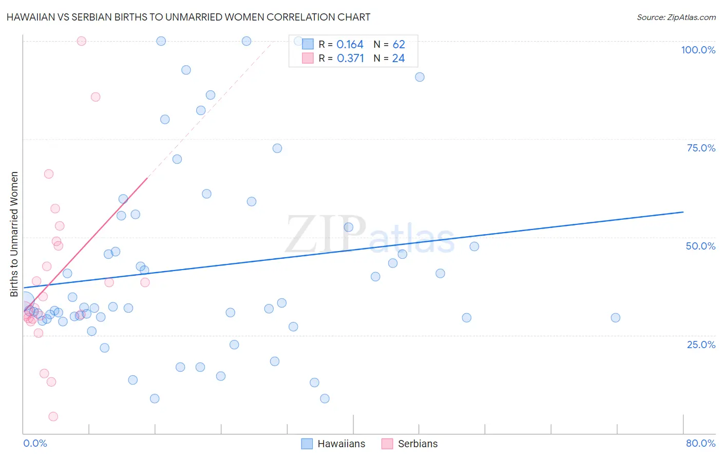 Hawaiian vs Serbian Births to Unmarried Women