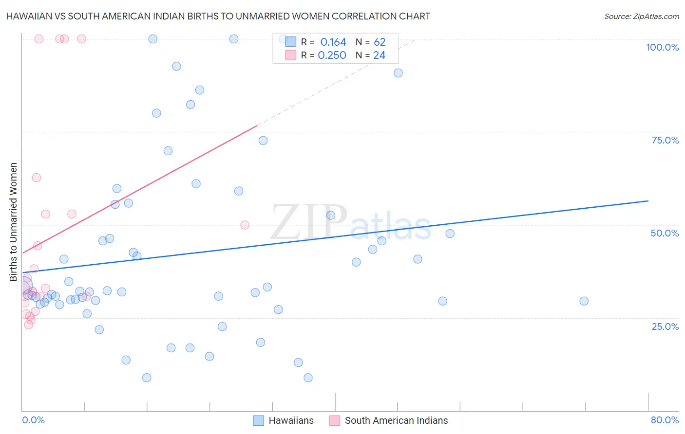 Hawaiian vs South American Indian Births to Unmarried Women