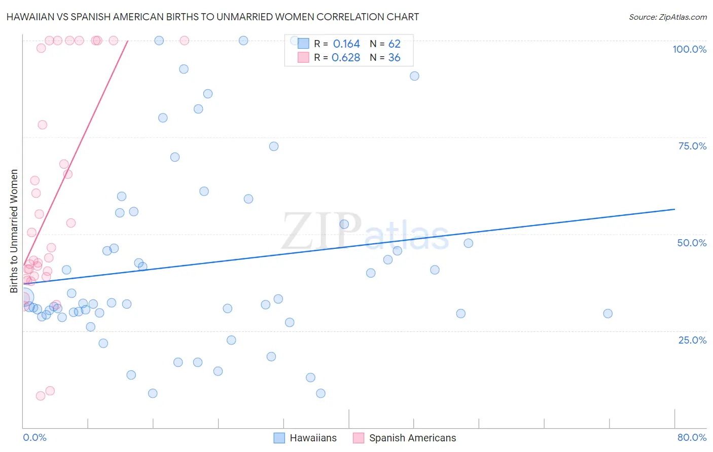 Hawaiian vs Spanish American Births to Unmarried Women