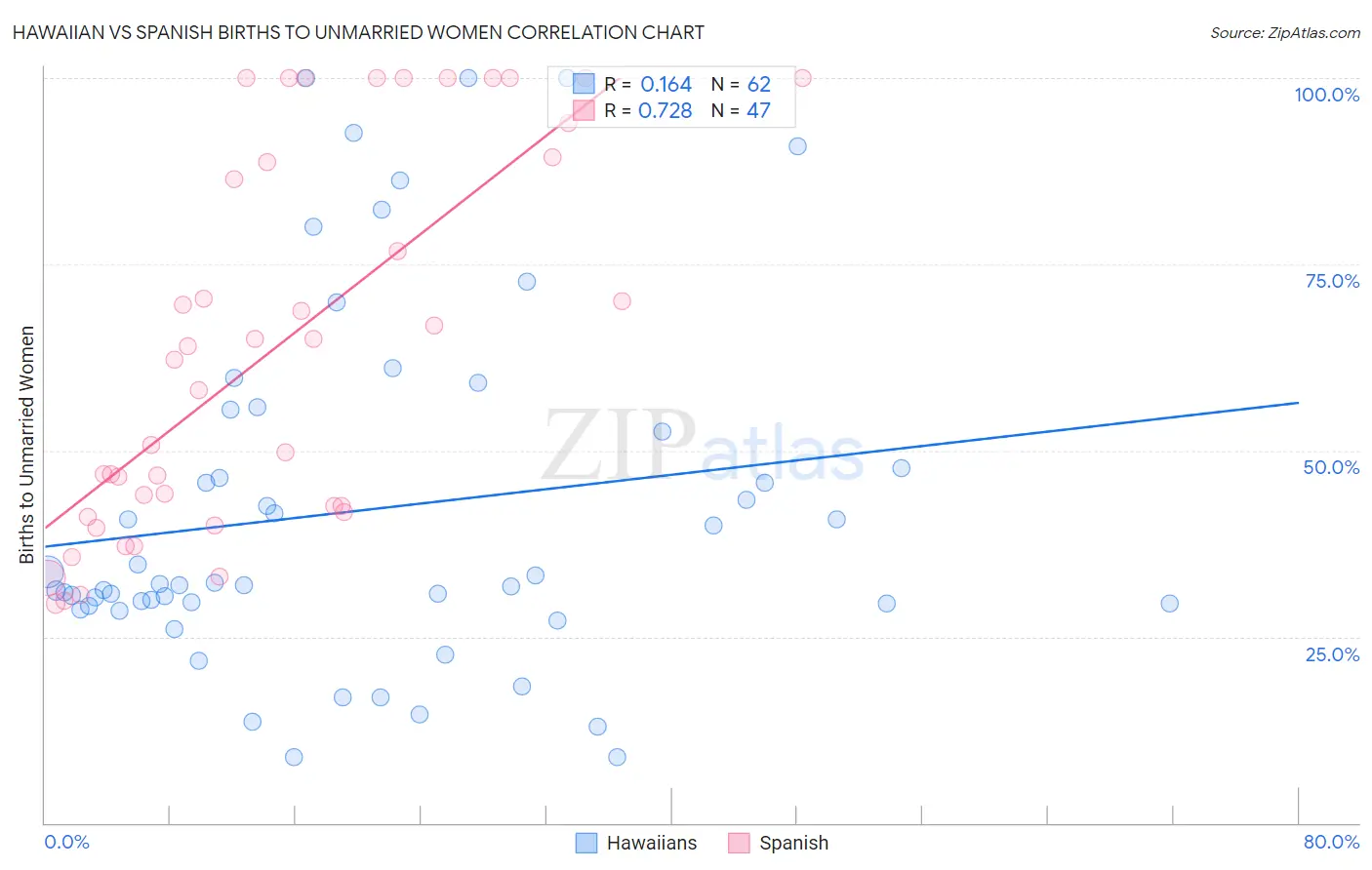 Hawaiian vs Spanish Births to Unmarried Women
