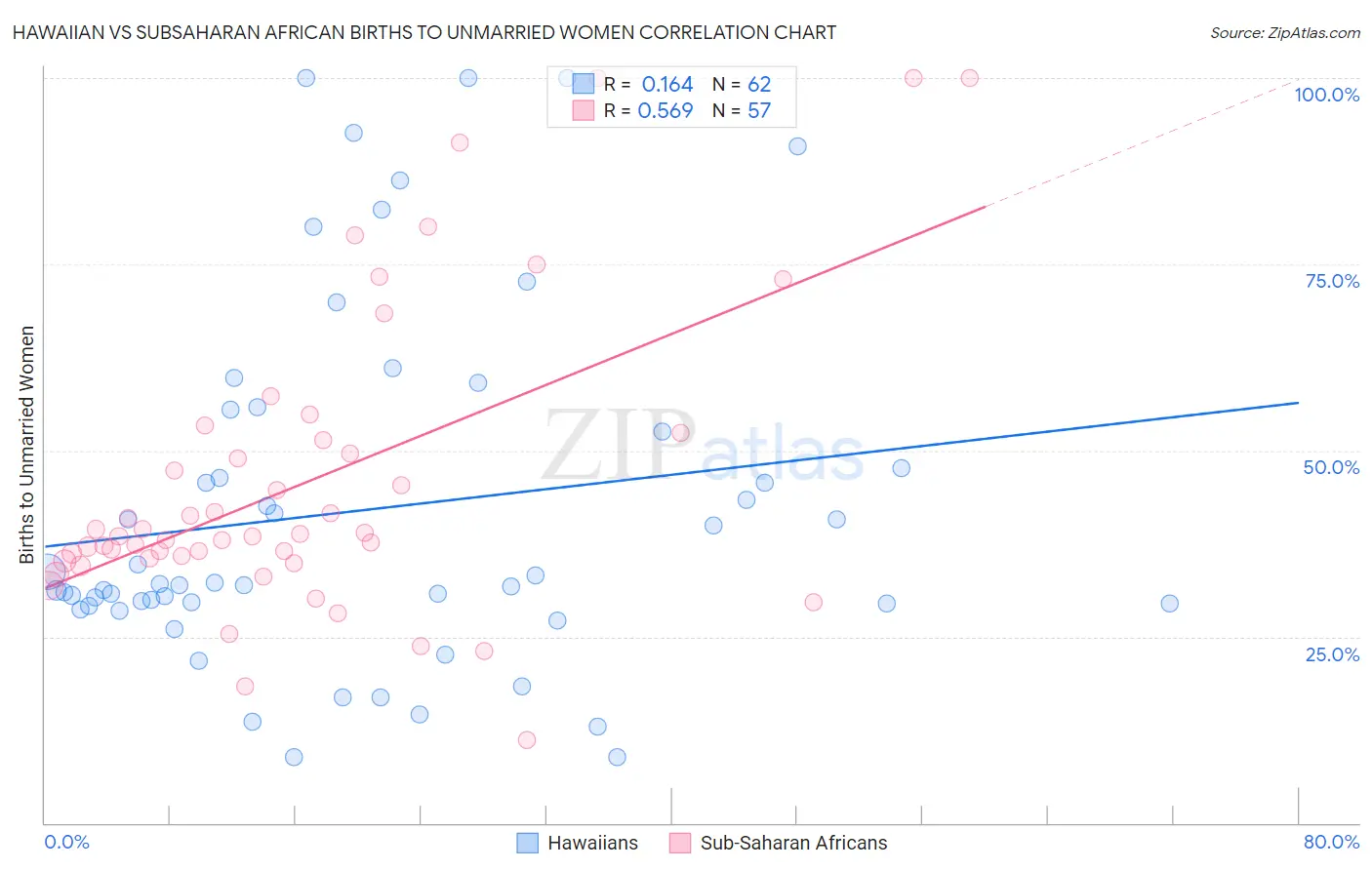 Hawaiian vs Subsaharan African Births to Unmarried Women